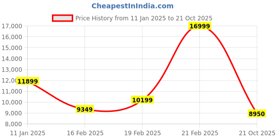 ajio.com gant Men Regular Fit Jacket gant Price History Graph from 11 Jan 2025 to 21 Oct 2025