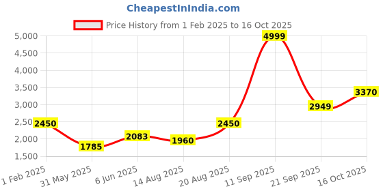ajio.com louis philippe Men Regular Fit Jacket louis philippe Price History Graph from 1 Feb 2025 to 16 Oct 2025