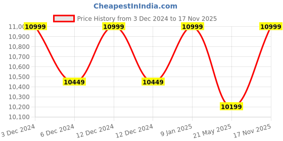 ajio.com columbia Men Regular Fit Jacket columbia Price History Graph from 3 Dec 2024 to 17 Nov 2025