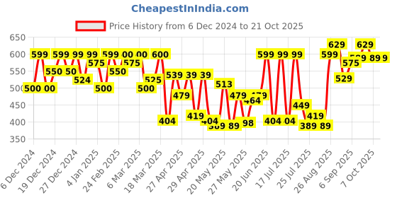 ajio.com ausk Men Regular Fit Jacket ausk Price History Graph from 6 Dec 2024 to 21 Oct 2025