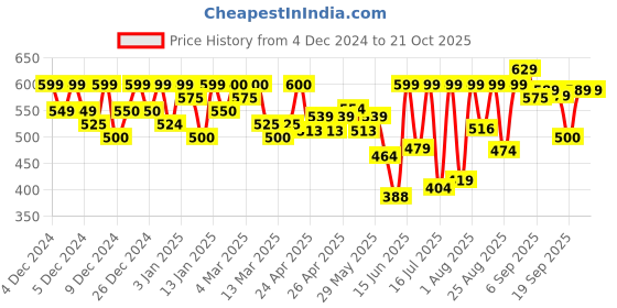 ajio.com ausk Men Regular Fit Jacket ausk Price History Graph from 4 Dec 2024 to 21 Oct 2025
