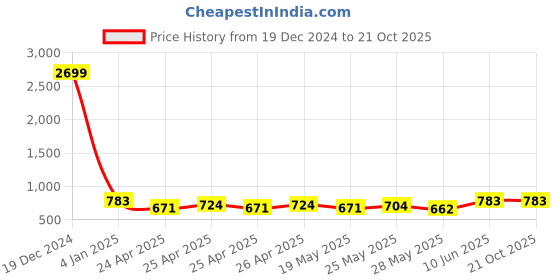 ajio.com gnockface Men Regular Fit Jacket gnockface Price History Graph from 19 Dec 2024 to 21 Oct 2025