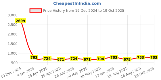 ajio.com gnockface Men Regular Fit Jacket gnockface Price History Graph from 19 Dec 2024 to 19 Oct 2025