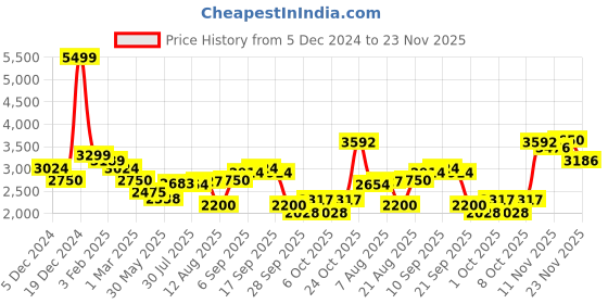ajio.com allen solly Men Regular Fit Jacket allen solly Price History Graph from 5 Dec 2024 to 20 Nov 2025