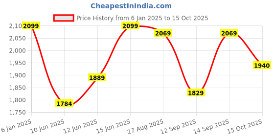 ajio.com max Men Regular Fit Jacket max Price History Graph from 6 Jan 2025 to 15 Oct 2025