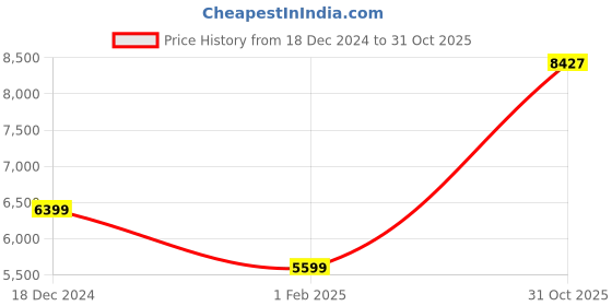 ajio.com american eagle Men Regular Fit Jacket american eagle Price History Graph from 18 Dec 2024 to 31 Oct 2025
