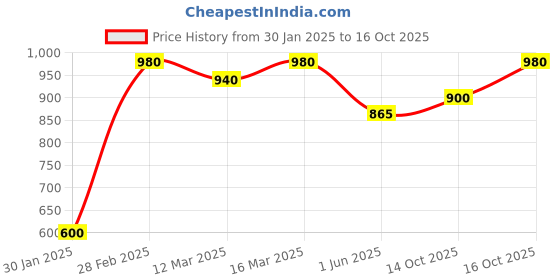 ajio.com the fashion hub Men Regular Fit Jacket the fashion hub Price History Graph from 30 Jan 2025 to 16 Oct 2025