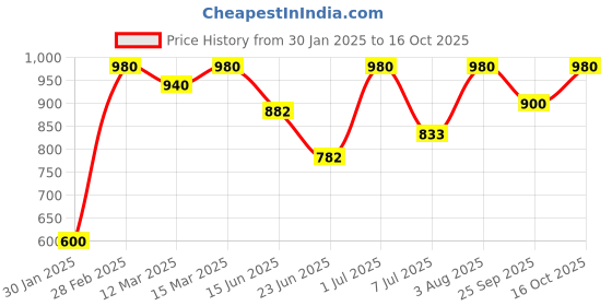 ajio.com the fashion hub Men Regular Fit Jacket the fashion hub Price History Graph from 30 Jan 2025 to 16 Oct 2025