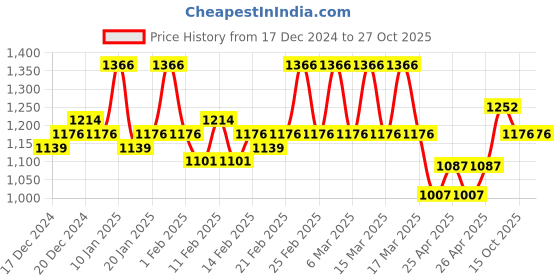 ajio.com renuovo Men Regular Fit Jacket renuovo Price History Graph from 17 Dec 2024 to 27 Oct 2025