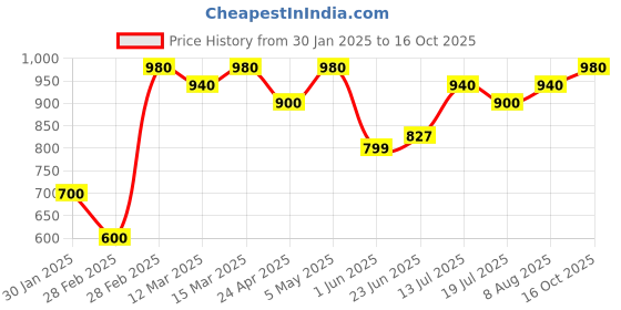 ajio.com maykr Men Regular Fit Jacket maykr Price History Graph from 30 Jan 2025 to 16 Oct 2025