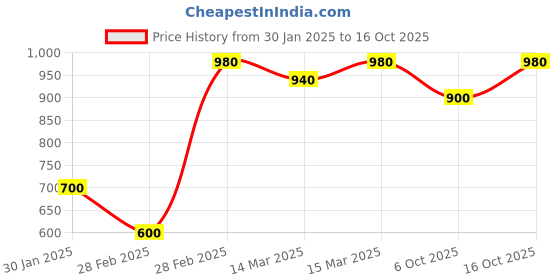 ajio.com maykr Men Regular Fit Jacket maykr Price History Graph from 30 Jan 2025 to 16 Oct 2025