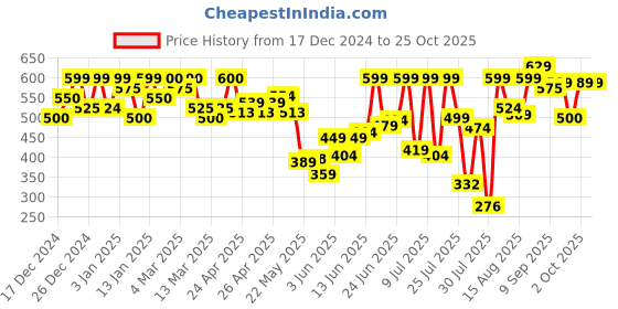 ajio.com ausk Men Regular Fit Jacket ausk Price History Graph from 17 Dec 2024 to 25 Oct 2025