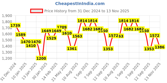 ajio.com styli Men Regular Fit Jacket styli Price History Graph from 31 Dec 2024 to 13 Nov 2025