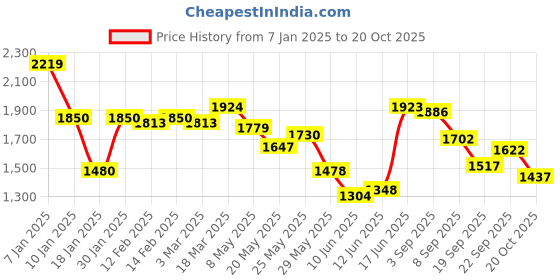 ajio.com styli Men Regular Fit Jacket styli Price History Graph from 7 Jan 2025 to 20 Oct 2025