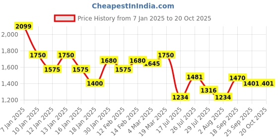 ajio.com styli Men Regular Fit Jacket styli Price History Graph from 7 Jan 2025 to 20 Oct 2025
