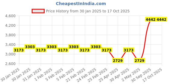 ajio.com monte carlo Men Regular Fit Jacket monte carlo Price History Graph from 30 Jan 2025 to 16 Oct 2025
