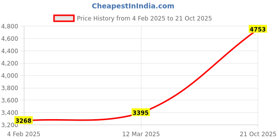 ajio.com monte carlo Men Regular Fit Jacket monte carlo Price History Graph from 4 Feb 2025 to 21 Oct 2025