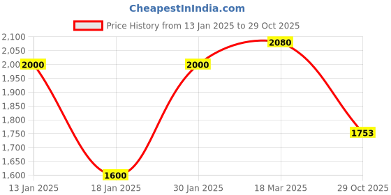ajio.com styli Men Regular Fit Jacket styli Price History Graph from 13 Jan 2025 to 29 Oct 2025