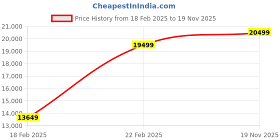 ajio.com gant Men Regular Fit Jacket gant Price History Graph from 18 Feb 2025 to 19 Nov 2025
