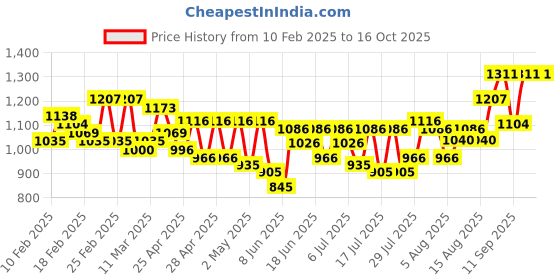 ajio.com jompers Men Regular Fit Jacket jompers Price History Graph from 10 Feb 2025 to 15 Oct 2025