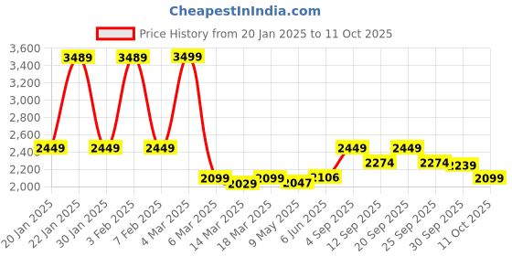 ajio.com u.s. polo assn. Men Regular Fit Jacket u.s. polo assn. Price History Graph from 20 Jan 2025 to 11 Oct 2025