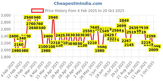 ajio.com the bear house Men Regular Fit Jacket the bear house Price History Graph from 4 Feb 2025 to 20 Oct 2025