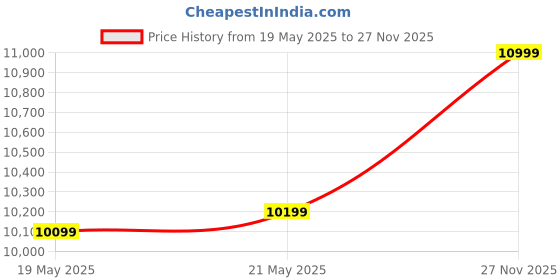 ajio.com columbia Men Regular Fit Jacket columbia Price History Graph from 19 May 2025 to 27 Nov 2025