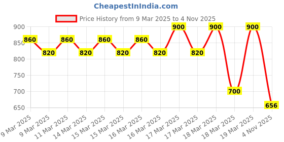 ajio.com buda jeans co Men Regular Fit Jacket buda jeans co Price History Graph from 9 Mar 2025 to 4 Nov 2025