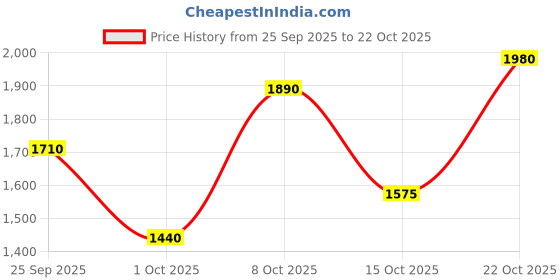 ajio.com park avenue Men Regular Fit Jacket park avenue Price History Graph from 25 Sep 2025 to 22 Oct 2025