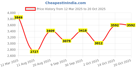ajio.com allen solly Men Regular Fit Jacket allen solly Price History Graph from 12 Mar 2025 to 20 Oct 2025