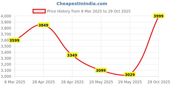 ajio.com dcyphr Men Regular Fit Jacket dcyphr Price History Graph from 8 Mar 2025 to 29 Oct 2025