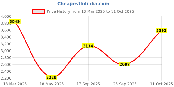 ajio.com allen solly Men Regular Fit Jacket allen solly Price History Graph from 13 Mar 2025 to 11 Oct 2025