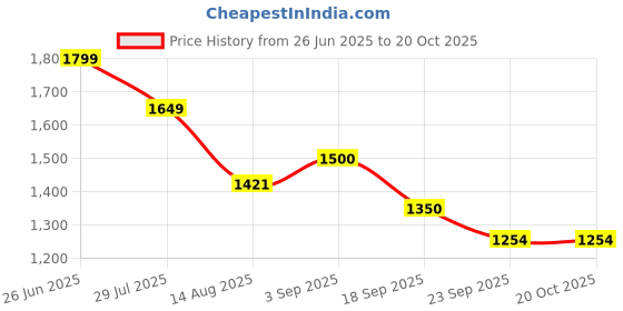ajio.com bossini Men Regular Fit Jacket bossini Price History Graph from 26 Jun 2025 to 20 Oct 2025