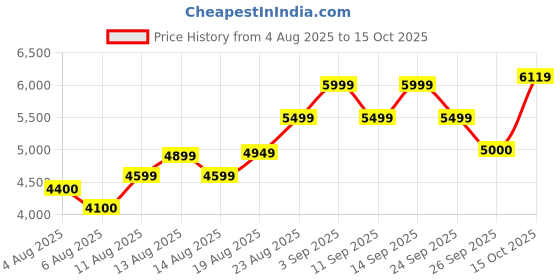 ajio.com arrow sports Men Regular Fit Jacket arrow sports Price History Graph from 4 Aug 2025 to 15 Oct 2025