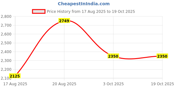 ajio.com arrow sports Men Regular Fit Jacket arrow sports Price History Graph from 17 Aug 2025 to 19 Oct 2025