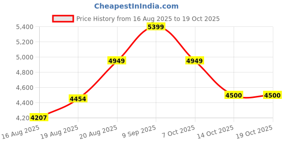 ajio.com arrow sports   Men Regular Fit  Jacket arrow sports Price History Graph from 16 Aug 2025 to 19 Oct 2025