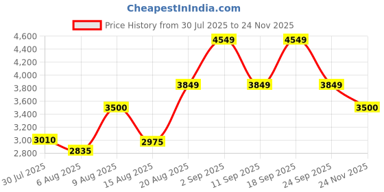 ajio.com arrow sports Men Regular Fit Jacket arrow sports Price History Graph from 30 Jul 2025 to 24 Nov 2025