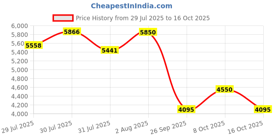 ajio.com royal enfield Men Regular Fit Jacket royal enfield Price History Graph from 29 Jul 2025 to 15 Oct 2025