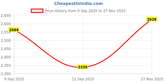 ajio.com allen solly Men Regular Fit Jacket allen solly Price History Graph from 9 Sep 2025 to 27 Nov 2025