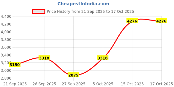 ajio.com allen solly Men Regular Fit Jacket allen solly Price History Graph from 21 Sep 2025 to 15 Oct 2025