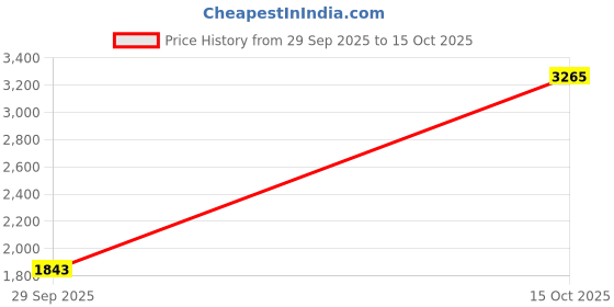 ajio.com allen solly Men Regular Fit Jacket allen solly Price History Graph from 29 Sep 2025 to 15 Oct 2025