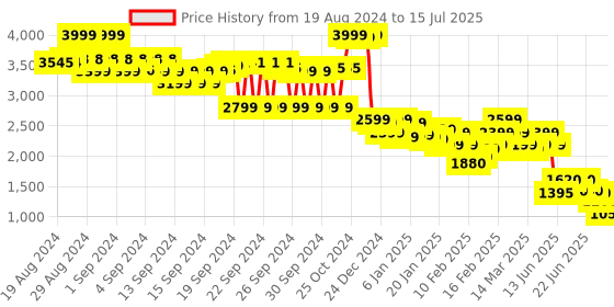 ajio.com the bear house Men Regular Fit Jacket with Button Closure the bear house Price History Graph from 19 Aug 2024 to 15 Jul 2025
