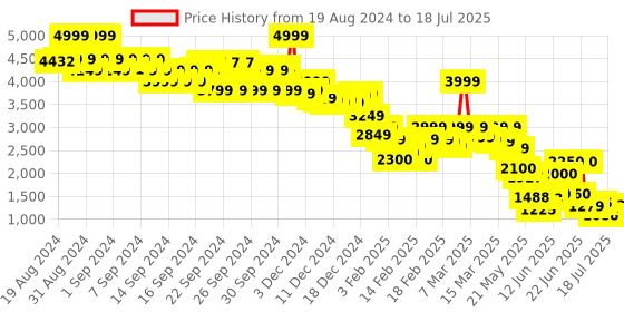 ajio.com the bear house Men Regular Fit Jacket with Button Closure the bear house Price History Graph from 19 Aug 2024 to 15 Jul 2025