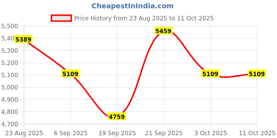 ajio.com rare rabbit Men Regular Fit jacket with Button-Front Closure rare rabbit Price History Graph from 23 Aug 2025 to 11 Oct 2025