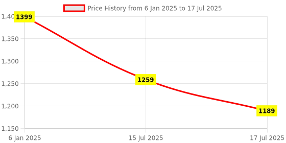 ajio.com max Men Regular Fit Jacket with Insert Pockets max Price History Graph from 6 Jan 2025 to 17 Jul 2025
