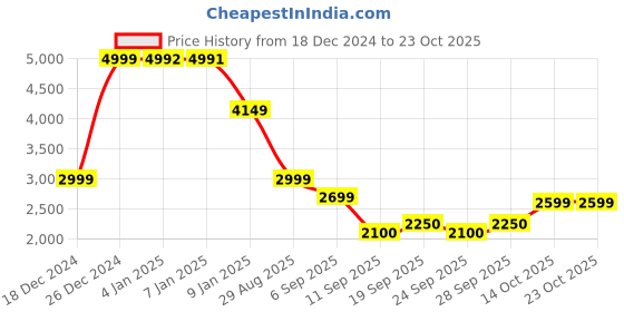ajio.com u.s. polo assn. Men Regular Fit Jacket with Insert Pockets u.s. polo assn. Price History Graph from 18 Dec 2024 to 22 Oct 2025