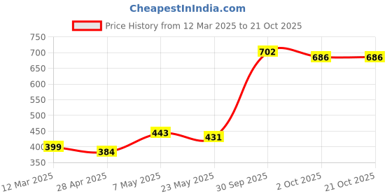 ajio.com sports 52 wear Men Regular Fit Jacket with Insert Pockets sports 52 wear Price History Graph from 12 Mar 2025 to 20 Oct 2025