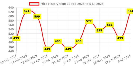 ajio.com sports 52 wear Men Regular Fit Jacket with Insert Pockets sports 52 wear Price History Graph from 18 Feb 2025 to 5 Jul 2025