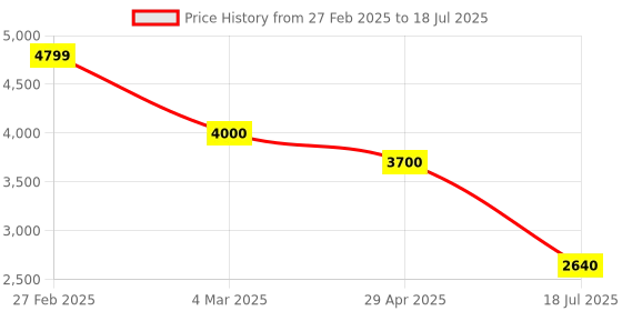 ajio.com van heusen Men Regular Fit Jacket with Insert Pockets van heusen Price History Graph from 27 Feb 2025 to 18 Jul 2025