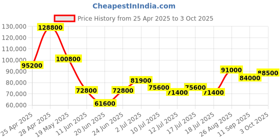 ajio.com brooks brothers Men Regular Fit Jacket with Patch Pockets brooks brothers Price History Graph from 25 Apr 2025 to 3 Oct 2025